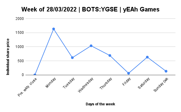Daily report for BOTS-YGSE﹕02/04/2022