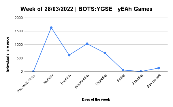 Daily report for RG-YGSE﹕03/04/2022