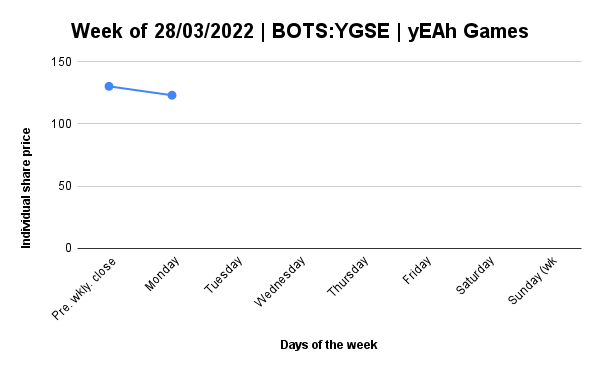 Daily report for BOTS-YGSE﹕04/04/2022