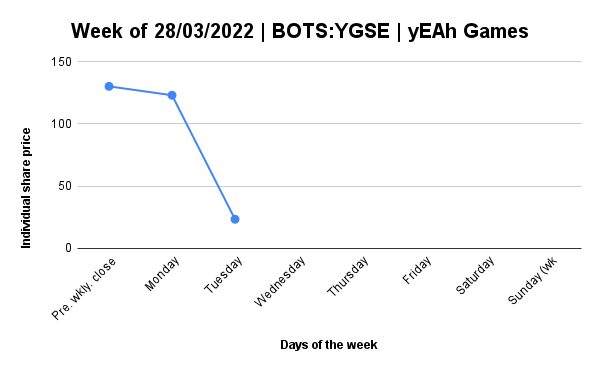 Daily report for BOTS-YGSE﹕05/04/2022