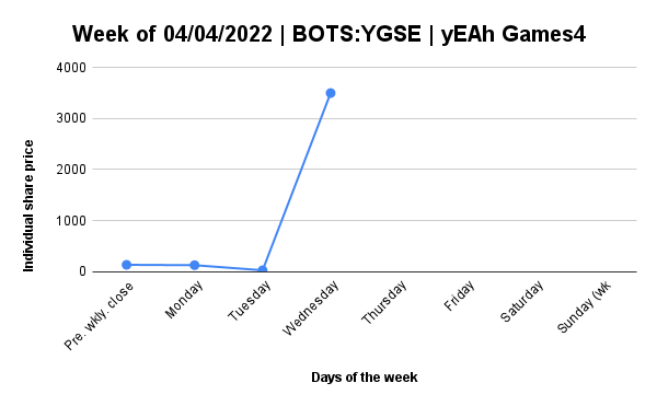 Daily report for BOTS-YGSE﹕06/04/2022
