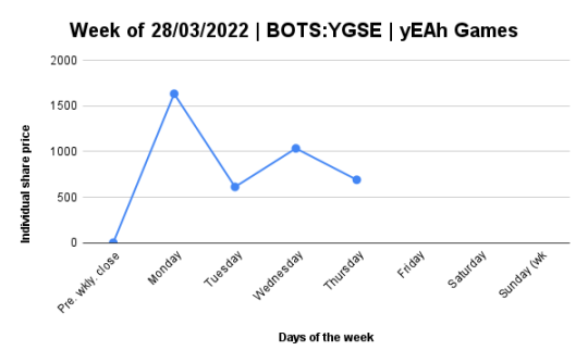 Daily report for BOTS-YGSE﹕31/03/2022