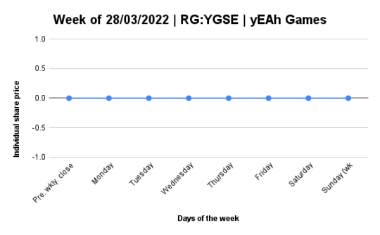 Daily report for RG-YGSE﹕03/04/2022