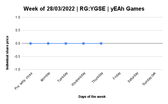 Daily report for RG-YGSE﹕31/03/2022