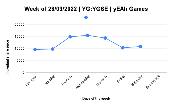 Daily report for YG-YGSE﹕02/04/2022