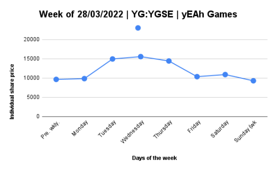 Daily report for YG-YGSE﹕03/04/2022