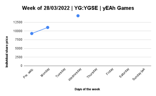 Daily report for YG-YGSE﹕04/04/2022