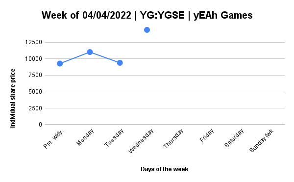 Daily report for YG-YGSE﹕05/04/2022