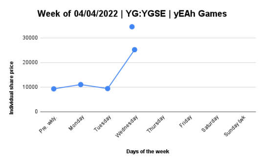 Daily report for YG-YGSE﹕06/04/2022