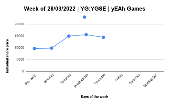 Daily report for YG-YGSE﹕31/03/2022