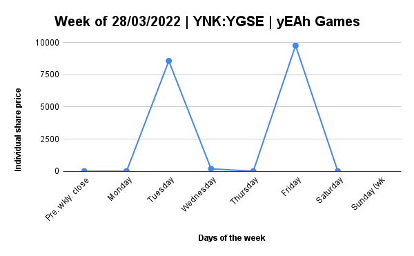 Daily report for YNK-YGSE﹕02/04/2022