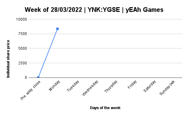 Daily report for YNK-YGSE﹕04/04/2022