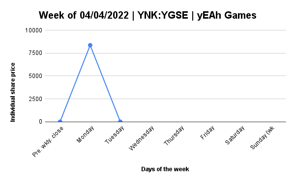 Daily report for YNK-YGSE﹕05/04/2022
