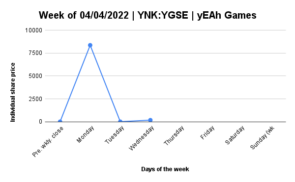 Daily report for YNK-YGSE﹕06/04/2022