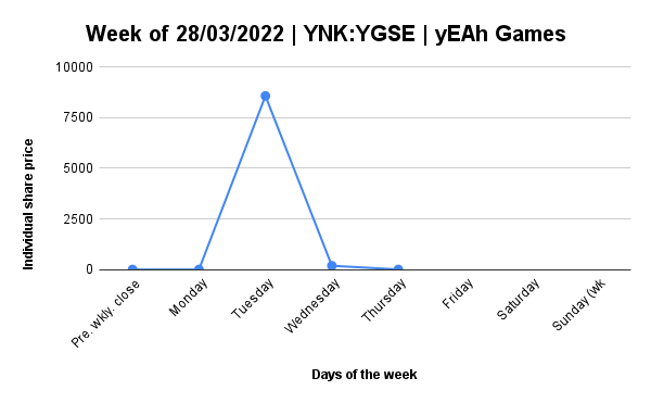 Daily report for YNK-YGSE﹕31/03/2022